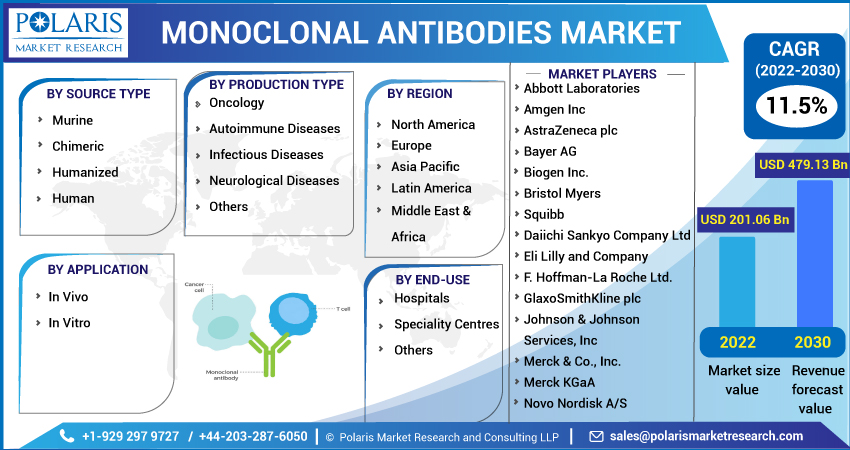 Monoclonal Antibodies Market